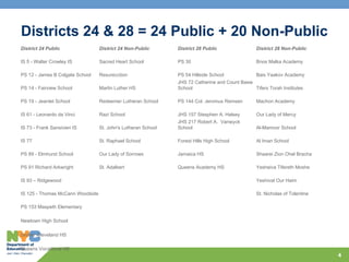 Districts 24 & 28 = 24 Public + 20 Non-Public District 24 Public District 24 Non-Public District 28 Public District 28 Non-Public IS 5 - Walter Crowley IS Sacred Heart School PS 30 Bnos Malka Academy PS 12 - James B Colgate School Resurecction  PS 54 Hillside School Bais Yaakov Academy PS 14 - Fairview School Martin Luther HS JHS 72 Catherine and Count Basie School Tifers Torah Institutes PS 19 - Jeantet School  Redeemer Lutheran School PS 144 Col. Jeromus Remsen Machon Academy IS 61 - Leonardo da Vinci Razi School JHS 157 Stesphen A. Halsey Our Lady of Mercy IS 73 - Frank Sansivieri IS St. John's Lutheran School JHS 217 Robert A.  Vanwyck School Al-Mamoor School IS 77  St. Raphael School Forest Hills High School Al Iman School PS 89 - Elmhurst School Our Lady of Sorrows Jamaica HS Shaarei Zion Ohel Bracha PS 91 Richard Arkwright St. Adalbert Queens Academy HS Yesheiva Tifereth Moshe IS 93 – Ridgewood Yeshivat Our Haim IS 125 - Thomas McCann Woodside St. Nicholas of Tolentine PS 153 Maspeth Elementary  Newtown High School Grover Cleveland HS Queens Vocational HS 