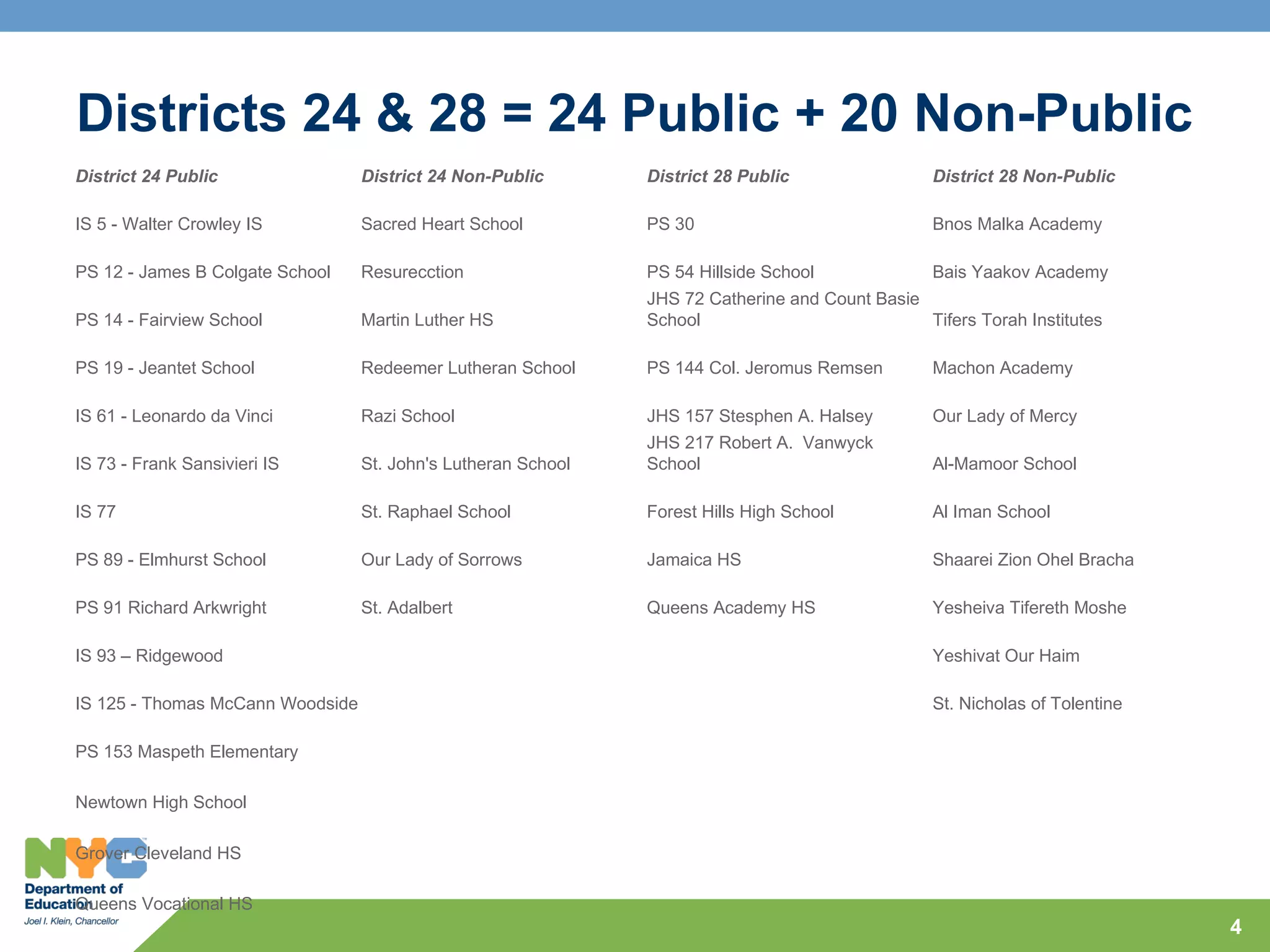 Districts 24 & 28 = 24 Public + 20 Non-Public
District 24 Public                District 24 Non-Public       District 28 Public                 District 28 Non-Public

IS 5 - Walter Crowley IS          Sacred Heart School          PS 30                              Bnos Malka Academy

PS 12 - James B Colgate School    Resurecction                 PS 54 Hillside School              Bais Yaakov Academy
                                                               JHS 72 Catherine and Count Basie
PS 14 - Fairview School           Martin Luther HS             School                           Tifers Torah Institutes

PS 19 - Jeantet School            Redeemer Lutheran School     PS 144 Col. Jeromus Remsen         Machon Academy

IS 61 - Leonardo da Vinci         Razi School                  JHS 157 Stesphen A. Halsey         Our Lady of Mercy
                                                               JHS 217 Robert A. Vanwyck
IS 73 - Frank Sansivieri IS       St. John's Lutheran School   School                             Al-Mamoor School

IS 77                             St. Raphael School           Forest Hills High School           Al Iman School

PS 89 - Elmhurst School           Our Lady of Sorrows          Jamaica HS                         Shaarei Zion Ohel Bracha

PS 91 Richard Arkwright           St. Adalbert                 Queens Academy HS                  Yesheiva Tifereth Moshe

IS 93 – Ridgewood                                                                                 Yeshivat Our Haim

IS 125 - Thomas McCann Woodside                                                                   St. Nicholas of Tolentine

PS 153 Maspeth Elementary

Newtown High School

Grover Cleveland HS

Queens Vocational HS
                                                                                                                              4
 