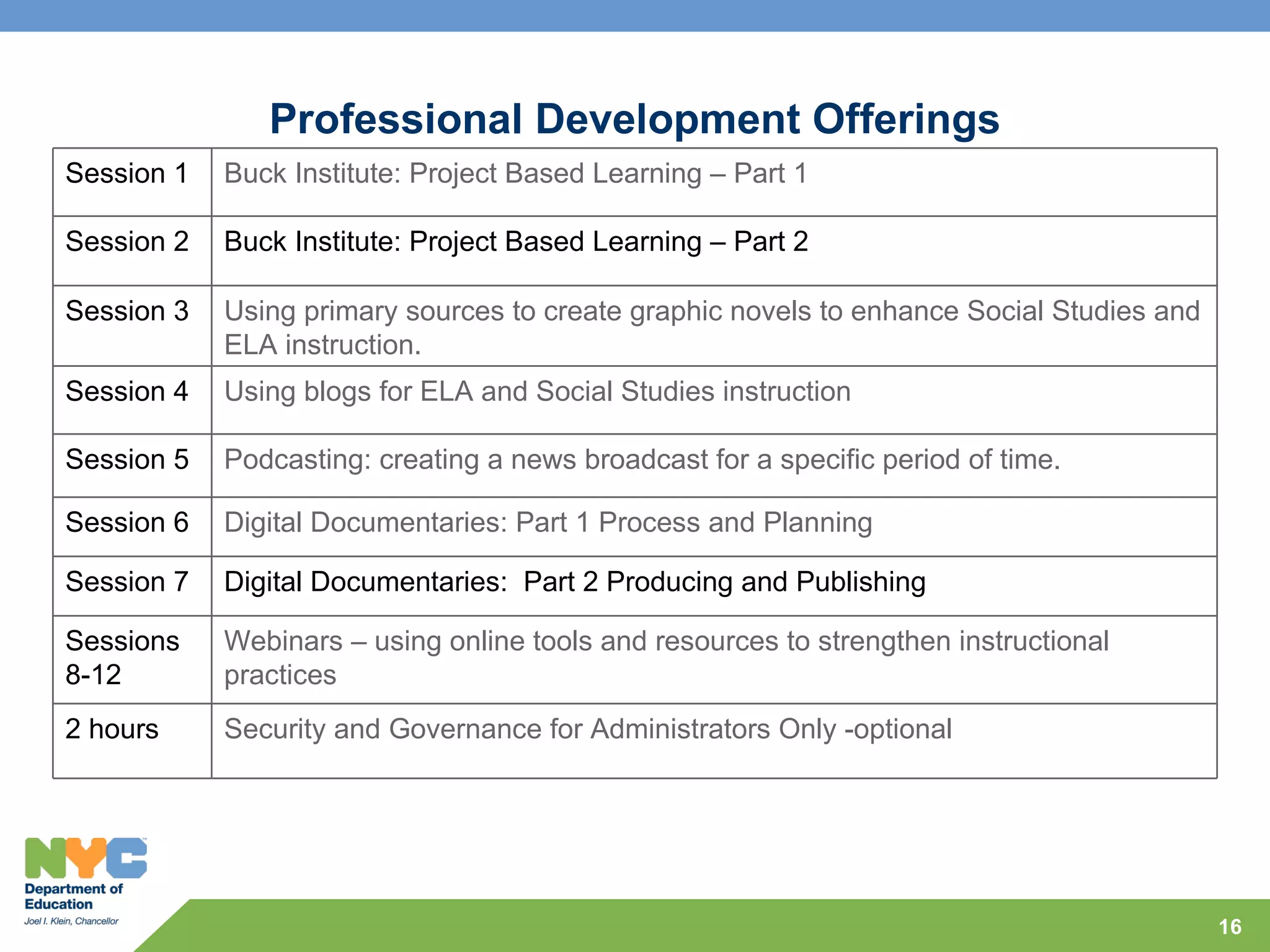 Professional Development Offerings
Session 1   Buck Institute: Project Based Learning – Part 1

Session 2   Buck Institute: Project Based Learning – Part 2

Session 3   Using primary sources to create graphic novels to enhance Social Studies and
            ELA instruction.
Session 4   Using blogs for ELA and Social Studies instruction

Session 5   Podcasting: creating a news broadcast for a specific period of time.

Session 6   Digital Documentaries: Part 1 Process and Planning

Session 7   Digital Documentaries: Part 2 Producing and Publishing

Sessions    Webinars – using online tools and resources to strengthen instructional
8-12        practices
2 hours     Security and Governance for Administrators Only -optional




                                                                                           16
 
