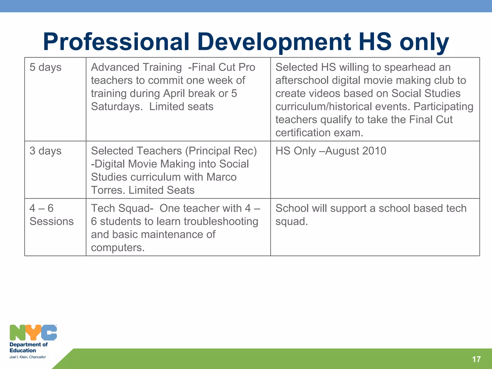 Professional Development HS only
5 days     Advanced Training -Final Cut Pro      Selected HS willing to spearhead an
           teachers to commit one week of        afterschool digital movie making club to
           training during April break or 5      create videos based on Social Studies
           Saturdays. Limited seats              curriculum/historical events. Participating
                                                 teachers qualify to take the Final Cut
                                                 certification exam.
3 days     Selected Teachers (Principal Rec)     HS Only –August 2010
           -Digital Movie Making into Social
           Studies curriculum with Marco
           Torres. Limited Seats
4–6        Tech Squad- One teacher with 4 –      School will support a school based tech
Sessions   6 students to learn troubleshooting   squad.
           and basic maintenance of
           computers.




                                                                                           17
 