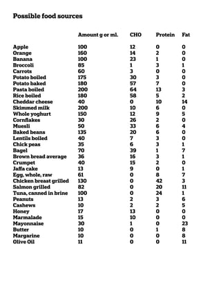 Possible food sources

                         Amount g or ml.   CHO   Protein   Fat

Apple                    100               12    0         0
Orange                   160               14    2         0
Banana                   100               23    1         0
Broccoli                 85                1     3         1
Carrots                  60                3     0         0
Potato boiled            175               30    3         0
Potato baked             180               57    7         0
Pasta boiled             200               64    13        3
Rice boiled              180               58    5         2
Cheddar cheese           40                0     10        14
Skimmed milk             200               10    6         0
Whole yoghurt            150               12    9         5
Cornflakes               30                26    2         0
Muesli                   50                33    6         4
Baked beans              135               20    6         0
Lentils boiled           40                7     3         0
Chick peas               35                6     3         1
Bagel                    70                39    1         7
Brown bread average      36                16    3         1
Crumpet                  40                15    2         0
Jaffa cake               13                9     0         1
Egg, whole, raw          61                0     8         7
Chicken breast grilled   130               0     42        3
Salmon grilled           82                0     20        11
Tuna, canned in brine    100               0     24        1
Peanuts                  13                2     3         6
Cashews                  10                2     2         5
Honey                    17                13    0         0
Marmalade                15                10    0         0
Mayonnaise               30                1     0         23
Butter                   10                0     1         8
Margarine                10                0     0         8
Olive Oil                11                0     0         11
 