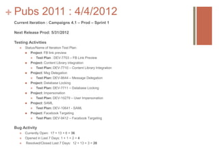 + Pubs 2011 : 4/4/2012
 Current Iteration : Campaigns 4.1 – Prod – Sprint 1

 Next Release Prod: 5/31/2012

 Testing Activities
       Status/Name of Iteration Test Plan:
         Project: FB link preview

              Test Plan : DEV-7703 – FB Link Preview
           Project: Content Library integration
             Test Plan: DEV-7710 – Content Library Integration

           Project: Msg Delegation
             Test Plan: DEV-8644 – Message Delegation

           Project: Database Locking
             Test Plan: DEV-7711 – Database Locking

           Project: Impersonation
             Test Plan: DEV-10279 – User Impersonation

           Project: SAML
             Test Plan: DEV-10641 - SAML

           Project: Facebook Targeting
             Test Plan: DEV-9412 – Facebook Targeting


 Bug Activity
       Currently Open: 17 + 13 + 6 = 36
       Opened in Last 7 Days: 1 + 1 + 2 = 4
       Resolved/Closed Last 7 Days: 12 + 13 + 3 = 28
 
