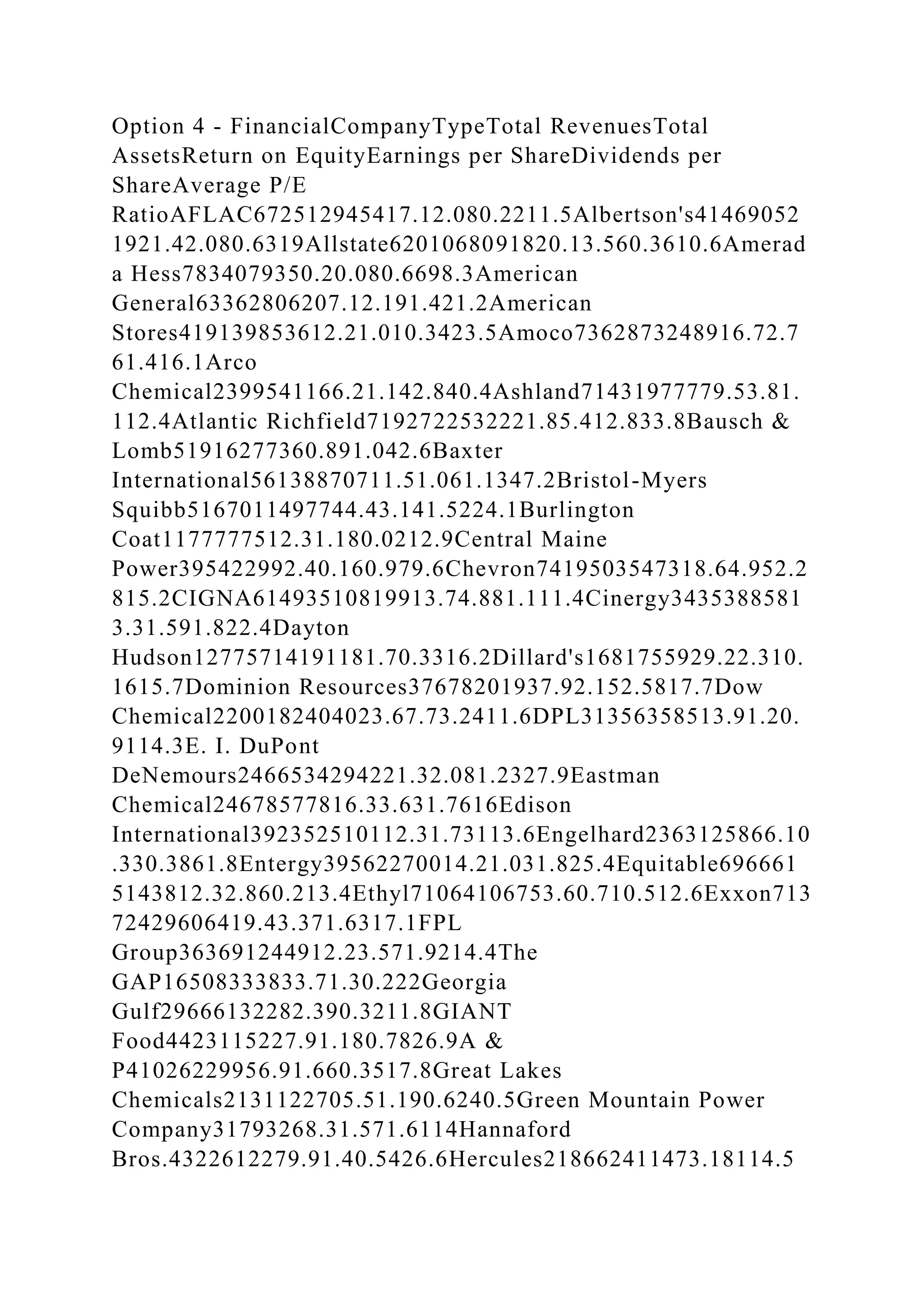 Option 4 - FinancialCompanyTypeTotal RevenuesTotal
AssetsReturn on EquityEarnings per ShareDividends per
ShareAverage P/E
RatioAFLAC672512945417.12.080.2211.5Albertson's41469052
1921.42.080.6319Allstate6201068091820.13.560.3610.6Amerad
a Hess7834079350.20.080.6698.3American
General63362806207.12.191.421.2American
Stores419139853612.21.010.3423.5Amoco7362873248916.72.7
61.416.1Arco
Chemical2399541166.21.142.840.4Ashland71431977779.53.81.
112.4Atlantic Richfield7192722532221.85.412.833.8Bausch &
Lomb51916277360.891.042.6Baxter
International56138870711.51.061.1347.2Bristol-Myers
Squibb5167011497744.43.141.5224.1Burlington
Coat1177777512.31.180.0212.9Central Maine
Power395422992.40.160.979.6Chevron7419503547318.64.952.2
815.2CIGNA61493510819913.74.881.111.4Cinergy3435388581
3.31.591.822.4Dayton
Hudson12775714191181.70.3316.2Dillard's1681755929.22.310.
1615.7Dominion Resources37678201937.92.152.5817.7Dow
Chemical2200182404023.67.73.2411.6DPL31356358513.91.20.
9114.3E. I. DuPont
DeNemours2466534294221.32.081.2327.9Eastman
Chemical24678577816.33.631.7616Edison
International392352510112.31.73113.6Engelhard2363125866.10
.330.3861.8Entergy39562270014.21.031.825.4Equitable696661
5143812.32.860.213.4Ethyl71064106753.60.710.512.6Exxon713
72429606419.43.371.6317.1FPL
Group363691244912.23.571.9214.4The
GAP16508333833.71.30.222Georgia
Gulf29666132282.390.3211.8GIANT
Food4423115227.91.180.7826.9A &
P41026229956.91.660.3517.8Great Lakes
Chemicals2131122705.51.190.6240.5Green Mountain Power
Company31793268.31.571.6114Hannaford
Bros.4322612279.91.40.5426.6Hercules218662411473.18114.5
 