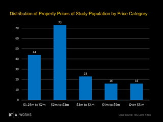 44
73
23
16 16
0
10
20
30
40
50
60
70
$1.25m to $2m $2m to $3m $3m to $4m $4m to $5m Over $5 m
Distribution of Property Prices of Study Population by Price Category
Data Source: BC Land Titles
 