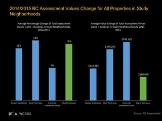 2014/2015 BC Assessment Values Change for All Properties in Study
Neighborhoods
11%
13%
7%
12%
Dunbar-Southlands West Point Grey University
Endowment Lands
City of Vancouver
Average Percentage Change of Total Assessment
Values (Land + Building) in Study Neighborhoods,
2014-2015
$218,385
$349,260
$399,182
$160,000
Dunbar-Southlands West Point Grey University
Endowment Lands
City of Vancouver
Average Value Change of Total Assessment Values
(Land + Building) in Study Neighbourhoods, 2014-
2015
Source: BC Assessment
 