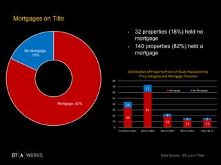 Mortgages on Title
• 32 properties (18%) held no
mortgage
• 140 properties (82%) held a
mortgage
Data Source: BC Land Titles
Mortgage, 82%
No Mortgage,
18%
34
61
19 13 13
10
12
4
3 3
0
10
20
30
40
50
60
70
80
$1.25m to $2m $2m to $3m $3m to $4m $4m to $5m Over $5 m
Distribution of Property Prices of Study Population by
Price Category and Mortgage Presence
Mortgage No Mortgage
 