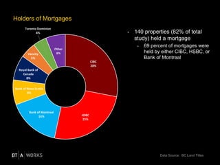 Holders of Mortgages
• 140 properties (82% of total
study) held a mortgage
> 69 percent of mortgages were
held by either CIBC, HSBC, or
Bank of Montreal
Data Source: BC Land Titles
CIBC
28%
HSBC
25%
Bank of Montreal
16%
Bank of Nova Scotia
8%
Royal Bank of
Canada
8%
Vancity
5%
Toronto Dominion
4%
Other
6%
 