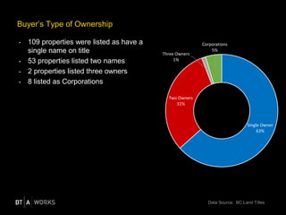 Buyer’s Type of Ownership
• 109 properties were listed as have a
single name on title
• 53 properties listed two names
• 2 properties listed three owners
• 8 listed as Corporations
Single Owner
63%
Two Owners
31%
Three Owners
1%
Corporations
5%
Data Source: BC Land Titles
 