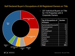 Self Declared Buyer’s Occupations of All Registered Owners on Title
• 221 Individual Buyers on Title
for 172 Properties with 8
Corporate Owners
Data Source: BC Land Titles
Homemaker/Housewife
25%
Businessperson
21%
Manager
5%
Student
4%
Self Employed
4%
Retired
3%
Other
38%
Top 10 Occupations of
All Buyers
Number
Homemaker/Housewife 52
Businessperson 43
Manager 10
Self Employed 8
Student 8
Retired 7
Accountant 5
Realtor 5
Physician 4
Other 79
Total 221
 