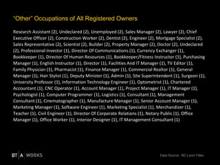 “Other” Occupations of All Registered Owners
Research Assistant (2), Undeclared (2), Unemployed (2), Sales Manager (2), Lawyer (2), Chief
Executive Officer (2), Construction Worker (2), Dentist (2), Engineer (2), Mortgage Specialist (2),
Sales Representative (2), Scientist (2), Builder (2), Property Manager (2), Doctor (2), Undeclared
(2), Professional Investor (1), Director Of Communications (1), Currency Exchanger (1),
Bookkeeper (1), Director Of Human Resources (1), Bookkeeper/Fitness Instructor (1), Purchasing
Manager (1), English Instructor (1), Director (1), Facilities And IT Manager (1), TV Editor (1),
Family Physician (1), Pharmacist (1), Finance Manager (1), Commercial Realtor (1), General
Manager (1), Hair Stylist (1), Deputy Minister (1), Admin (1), Site Superintendent (1), Surgeon (1),
University Professor (1), Information Technology Engineer (1), Optometrist (1), Chartered
Accountant (1), CNC Operator (1), Account Manager (1), Project Manager (1), IT Manager (1),
Psychologist (1), Computer Programmer (1), Logistics (1), Consultant (1), Management
Consultant (1), Cinematographer (1), Manufacture Manager (1), Senior Account Manager (1),
Marketing Manager (1), Software Engineer (1), Marketing Specialist (1), Merchandizer (1),
Teacher (1), Civil Engineer (1), Director Of Corporate Relations (1), Notary Public (1), Office
Manager (1), Office Worker (1), Interior Designer (1), IT Management Consultant (1)
Data Source: BC Land Titles
 