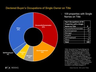 Declared Buyer’s Occupations of Single Owner on Title
• 109 properties with Single
Names on Title
Housewife/Homemaker
32%
Businessperson
18%
Manager
6%
Student
6%
Self-Employed
4%
Other
34%
Data Source: BC Land Titles
*Other: Accountant (3), Property Manager (2),
Lawyer (2), Notary Public (1), Facilities and IT
Manager (1), Purchasing Manager (1), Family
Physician (1), Marketing Manager (1), Finance
Manager (1), Engineer (1), Hair Stylist (1), Chief
Executive Officer (1), Manufacture Manager (1),
Builder (1), Merchandizer (1), University Professor
(1), Pharmacist (1), Doctor (1), Psychologist (1),
Research Assistant (1), Consultant ( 1), Scientist
(1), Site Superintendent (1), Chartered Accountant
(1), Director (1), Logistics (1), IT Management
Consultant (1) and Interior Designer (1)
Top 5 Occupations of All
Properties with a Single
Name on Title #
Housewife/Homemaker 35
Businessperson 19
Manager 7
Student 7
Self Employed 4
Other 37
Total 109
 