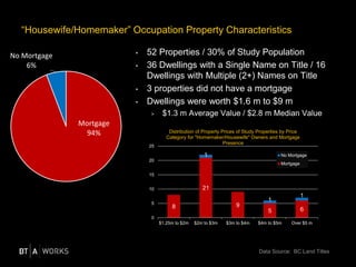 “Housewife/Homemaker” Occupation Property Characteristics
Data Source: BC Land Titles
• 52 Properties / 30% of Study Population
• 36 Dwellings with a Single Name on Title / 16
Dwellings with Multiple (2+) Names on Title
• 3 properties did not have a mortgage
• Dwellings were worth $1.6 m to $9 m
> $1.3 m Average Value / $2.8 m Median Value
Mortgage
94%
No Mortgage
6%
8
21
9
5 6
1
1
1
0
5
10
15
20
25
$1.25m to $2m $2m to $3m $3m to $4m $4m to $5m Over $5 m
Distribution of Property Prices of Study Properties by Price
Category for "Homemaker/Housewife" Owners and Mortgage
Presence
No Mortgage
Mortgage
 