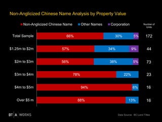Non-Anglicized Chinese Name Analysis by Property Value
88%
94%
78%
56%
57%
66%
13%
6%
22%
38%
34%
30%
5%
9%
5%
Over $5 m
$4m to $5m
$3m to $4m
$2m to $3m
$1.25m to $2m
Total Sample
Non-Anglicized Chinese Name Other Names Corporation
Data Source: BC Land Titles
Number of
Units
172
44
73
23
16
16
 