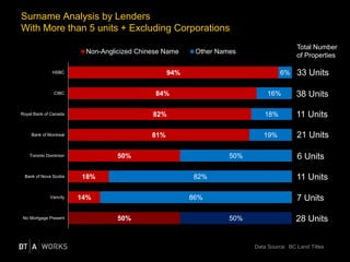 Surname Analysis by Lenders
With More than 5 units + Excluding Corporations
Data Source: BC Land Titles
33 Units
38 Units
11 Units
21 Units
6 Units
11 Units
7 Units
28 Units
Total Number
of Properties
50%
14%
18%
50%
81%
82%
84%
94%
50%
86%
82%
50%
19%
18%
16%
6%
No Mortgage Present
Vancity
Bank of Nova Scotia
Toronto Dominion
Bank of Montreal
Royal Bank of Canada
CIBC
HSBC
Non-Anglicized Chinese Name Other Names
 