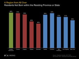 A Region from All Over
Residents Not Born within the Residing Province or State
Source: Statistics Canada, 2011 NHS;
US Census, 2011 American Community Survey
58% 57%
55%
44%
40%
55%
57%
51% 51%
46%
Greater
Vancouver
Toronto Calgary Ottawa Montréal Seattle Portland San
Francisco
Los Angeles New York
 