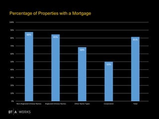 Percentage of Properties with a Mortgage
88%
85%
68%
50%
81%
0%
10%
20%
30%
40%
50%
60%
70%
80%
90%
100%
Non-Anglozied Chinese Names Anglozied Chinese Names Other Name Types Corporation Total
 