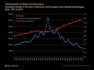 0%
2%
4%
6%
8%
10%
12%
14%
16%
18%
20%
-
100,000
200,000
300,000
400,000
500,000
600,000
700,000 1951
1953
1955
1957
1959
1961
1963
1965
1967
1969
1971
1973
1975
1977
1979
1981
1983
1985
1987
1989
1991
1993
1995
1997
1999
2001
2003
2005
2007
2009
2011
2013
Population
Average 5-Year Residential Mortgage Rate
2 per. Mov. Avg. (Population)
Instruments of Mass Construction
Population Growth in the City of Vancouver and Average 5-Year Residential Mortgage
Rate, 1951 to 2013
Source: Bank of Canada and Statistics Canada
 