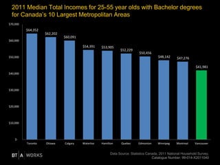 $64,352
$62,202
$60,091
$54,391 $53,905
$52,229
$50,456
$48,142 $47,276
$41,981
$-
$10,000
$20,000
$30,000
$40,000
$50,000
$60,000
$70,000
Toronto Ottawa Calgary Waterloo Hamilton Quebec Edmonton Winnipeg Montreal Vancouver
2011 Median Total Incomes for 25-55 year olds with Bachelor degrees
for Canada’s 10 Largest Metropolitan Areas
Data Source: Statistics Canada, 2011 National Household Survey,
Catalogue Number: 99-014-X2011040
 