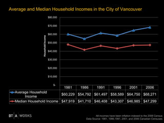 Average and Median Household Incomes in the City of Vancouver
All incomes have been inflation indexed to the 2006 Census
Data Source: 1981, 1986,1991, 2001, and 2006 Canadian Censuses
1981 1986 1991 1996 2001 2006
Average Household
Income
$60,229 $54,792 $61,497 $58,589 $64,750 $68,271
Median Household Income $47,919 $41,710 $46,408 $43,307 $46,985 $47,299
$-
$10,000
$20,000
$30,000
$40,000
$50,000
$60,000
$70,000
$80,000
HouseholdIncome
 