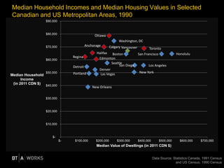 Ottawa
Washington, DC
CalgaryAnchorage
TorontoVancouver
Halifax HonoluluSan FranciscoBoston
Regina Edmonton
Seattle
San Diego Los AngelesDetroit
Denver
New YorkPortland Las Vegas
New Orleans
$-
$10,000
$20,000
$30,000
$40,000
$50,000
$60,000
$70,000
$80,000
$90,000
$- $100,000 $200,000 $300,000 $400,000 $500,000 $600,000 $700,000
Median Household
Income
(in 2011 CDN $)
Median Value of Dwellings (in 2011 CDN $)
Median Household Incomes and Median Housing Values in Selected
Canadian and US Metropolitan Areas, 1990
Data Source: Statistics Canada, 1991 Census
and US Census, 1990 Census
 