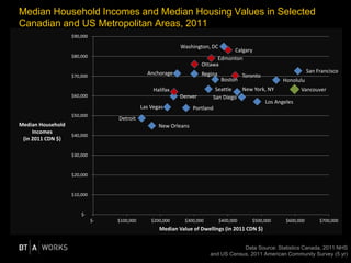 Washington, DC
Calgary
Edmonton
Ottawa
San FranciscoAnchorage Regina Toronto
Boston Honolulu
Seattle VancouverHalifax New York, NY
Denver San Diego
Los Angeles
Las Vegas Portland
Detroit
New Orleans
$-
$10,000
$20,000
$30,000
$40,000
$50,000
$60,000
$70,000
$80,000
$90,000
$- $100,000 $200,000 $300,000 $400,000 $500,000 $600,000 $700,000
Median Household
Incomes
(in 2011 CDN $)
Median Value of Dwellings (in 2011 CDN $)
Median Household Incomes and Median Housing Values in Selected
Canadian and US Metropolitan Areas, 2011
Data Source: Statistics Canada, 2011 NHS
and US Census, 2011 American Community Survey (5 yr)
 