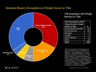 Declared Buyer’s Occupations of Single Owner on Title
• 109 properties with Single
Names on Title
Housewife/Homemaker
32%
...