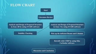 FLOW CHART
Start
Literature Review
Analysis and Design of Proposed Structure
in Zone 2B by using ETABS software
Analysis and Design of Proposed Structure
in Zone 3 by using ETABS software
Pick up the deficient Beams and Columns
Retrofit with CFRP by using Sika
Carbodur software
Discussion and Conclusion
Stability Checking
 