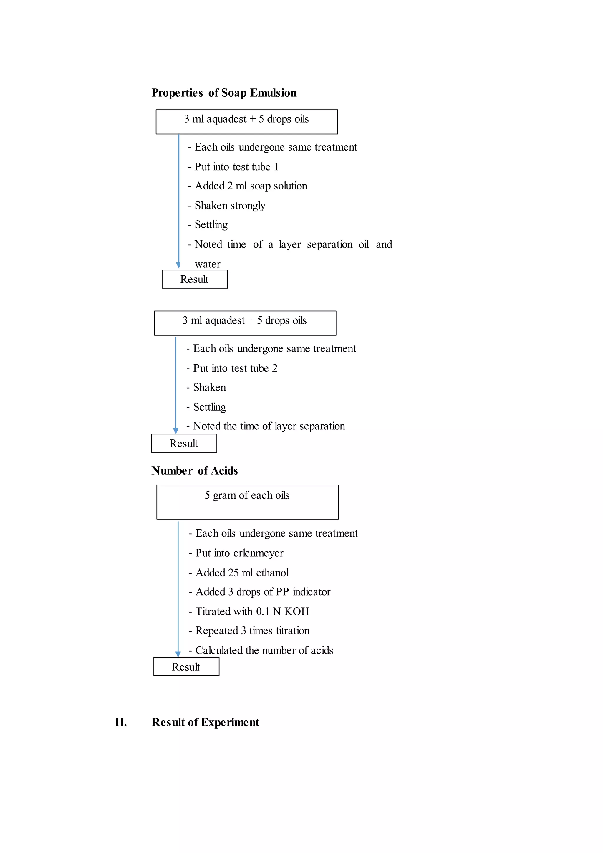Properties of Soap Emulsion
Number of Acids
H. Result of Experiment
3 ml aquadest + 5 drops oils
- Each oils undergone same treatment
- Put into test tube 1
- Added 2 ml soap solution
- Shaken strongly
- Settling
- Noted time of a layer separation oil and
water
Result
3 ml aquadest + 5 drops oils
- Each oils undergone same treatment
- Put into test tube 2
- Shaken
- Settling
- Noted the time of layer separation
Result
5 gram of each oils
- Each oils undergone same treatment
- Put into erlenmeyer
- Added 25 ml ethanol
- Added 3 drops of PP indicator
- Titrated with 0.1 N KOH
- Repeated 3 times titration
- Calculated the number of acids
Result
 