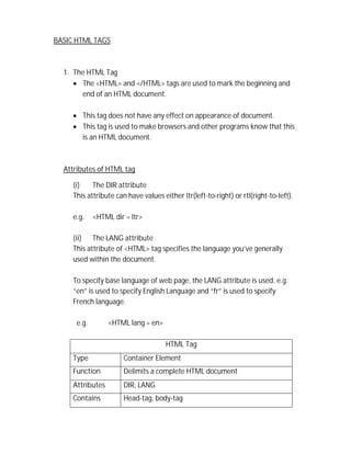 BASIC HTML TAGS
1. The HTML Tag
 The <HTML> and </HTML> tags are used to mark the beginning and
end of an HTML document.
 This tag does not have any effect on appearance of document.
 This tag is used to make browsers and other programs know that this
is an HTML document.
Attributes of HTML tag
(i) The DIR attribute
This attribute can have values either ltr(left-to-right) or rtl(right-to-left).
e.g. <HTML dir = ltr>
(ii) The LANG attribute
This attribute of <HTML> tag specifies the language you’ve generally
used within the document.
To specify base language of web page, the LANG attribute is used. e.g.
“en” is used to specify English Language and “fr” is used to specify
French language.
e.g. <HTML lang = en>
HTML Tag
Type Container Element
Function Delimits a complete HTML document
Attributes DIR, LANG
Contains Head-tag, body-tag
 