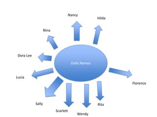 Nancy

Hilda

Nina

Dora Lee
Dolls Names

Lucia

Florence

Sally

Rita
Scarlett

Wendy

 