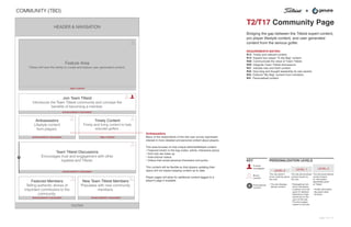 +COMMUNITY (TBD)
T2/T17 Community Page
Bridging the gap between the Titleist expert content,
pro player lifestyle content, and user generated
content from the serious golfer.
REQUIREMENTS MATRIX:
R12 Timely and relevant content
R13 Expand tour player "In the Bag" content
R28 Communicate the value of Team Titleist
R29 Integrate Team Titleist discussions
R31 Indicate new and fresh content
R32 Give blog and thought leadership its own section
R34 Editorial "My Bag" content from members
R41 Personalized content
HEADER & NAVIGATION
FOOTER
Feature Area
Titleist will have the ability to curate and feature user generated content.
New Team Titleist Members
Populates with new community
members.
Ambassadors
Lifestyle content
from players.
BRAND/COMMUNITY ENGAGEMENT
TIMELY CONTENT
KEY
Product
Investigator
Brand
Loyalist
Personalized
Content
P
PERSONALIZATION LEVELS
LEVEL 0 LEVEL 1 LEVEL 2
The site doesn't
know anything about
the user.
• The site displays
default content.
The site personalizes
content based on
the visit.
• Retargeting from
entry information.
• Location from the
users IP address.
• Selections made
previously by the
user on the site.
• Previous pages
visited on the site.
The site personalizes
content based
on information
speciﬁcally given
to Titleist.
• Proﬁle information
• My game stats
• Surveys
Join Team Titleist
Introduces the Team Titleist community and conveys the
beneﬁts of becoming a member.
BRAND/COMMUNITY ENGAGEMENT
Timely Content
Timely and living content to help
educate golfers.
TIMELY CONTENT
Team Titleist Discussions
Encourages trust and engagement with other
loyalists and Titleist.
BRAND/COMMUNITY ENGAGEMENT
P
BRAND/COMMUNITY ENGAGEMENT
Featured Members
Telling authentic stories of
important contributors to the
community.
BRAND/COMMUNITY ENGAGEMENT
Ambassadors
Many of the respondents of the site user survey expressed
interest in more detailed and personal content about players.
This area focuses on that unique editorial/lifestyle content.
• Featured what's in the bag (video, article, interactive piece)
• Golf club set make up
• Instructional videos
• Videos that reveal personal characters and quirks
This content will be ﬂexible so that players updating their
specs will not impact keeping content up to date.
Player pages will allow for additional content tagged to a
player's page if available.
Page 13 of 13
 