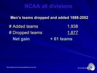 NCAA all divisions Men ’s teams dropped and added 1988-2002 # Added teams    1,938 # Dropped teams   1,877 Net gain    + 61 teams NCAA 2003 data http://bailiwick.lib.uiowa.edu/ge/REresources.html 