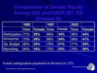 Comparison of Gender Equity Survey (92) and EADA (97, 02) Division IA Female undergraduate population in Division IA: 52%  From the  Chronicle of Higher Education http://bailiwick.lib.uiowa.edu/ge/REresources.html 1992 1997 2002 Male Female Male Female Male Female Participation 71% 29% 66% 34% 56% 44% Scholarships 72% 28% 66% 34% 59% 41% Op. Budget 80% 20% 79% 21% 71% 29% Recruiting 84% 16% 75% 25% 70% 30% 