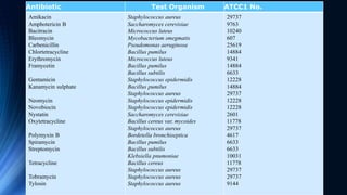 Antibiotic Test Organism ATCC1 No.
Amikacin
Amphotericin B
Bacitracin
Bleomycin
Carbenicillin
Chlortetracycline
Erythromycin
Framycetin
Gentamicin
Kanamycin sulphate
Neomycin
Novobiocin
Nystatin
Oxytetracycline
Polymyxin B
Spiramycin
Streptomycin
Tetracycline
Tobramycin
Tylosin
Staphylococcus aureus
Saccharomyces cerevisiae
Micrococcus luteus
Mycobacterium smegmatis
Pseudomonas aeruginosa
Bacillus pumilus
Micrococcus luteus
Bacillus pumilus
Bacillus subtilis
Staphylococcus epidermidis
Bacillus pumilus
Staphylococcus aureus
Staphylococcus epidermidis
Staphylococcus epidermidis
Saccharomyces cerevisiae
Bacillus cereus var, mycoides
Staphylococcus aureus
Bordetella bronchiseptica
Bacillus pumilus
Bacillus subtilis
Klebsiella pnumoniae
Bacillus cereus
Staphylococcus aureus
Staphylococcus aureus
Staphylococcus aureus
29737
9763
10240
607
25619
14884
9341
14884
6633
12228
14884
29737
12228
12228
2601
11778
29737
4617
6633
6633
10031
11778
29737
29737
9144
 