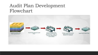 Audit Plan Development
Flowchart
 
