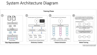 System Architecture Diagram
 