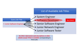 List of Available Job Titles
• System Engineer
• Software Developer
• Senior Software Engineer
• Junior Network Engineer
•...