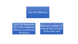 Job Title Matching
Split Title keywords
into Three categories
(Domain, Functional,
Attribute)
Map each category of
one job...