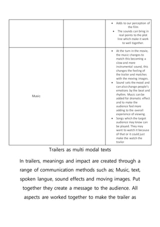 Trailers as multi modal texts
In trailers, meanings and impact are created through a
range of communication methods such as; Music, text,
spoken langue, sound effects and moving images. Put
together they create a message to the audience. All
aspects are worked together to make the trailer as
 Adds to our perception of
the film
 The sounds can bring in
real points to the plot
line which make it work
to well together.
Music
 At the turn in the movie,
the music changes to
match this becoming a
slow and more
instrumental sound, this
changes the feeling of
the trailer and matches
with the moving images.
 Sound sets the mood and
can also change people’s
emotions by the beat and
rhythm. Music can be
added for dramatic effect
and to make the
audience feel more
adding to the overall
experience of viewing.
 Songs which the target
audience may know can
be played. They may
want to watch it because
of that or it could just
make the watch the
trailer
 
