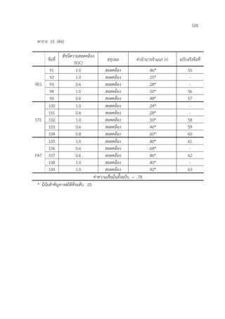126
ตาราง 15 (ต;อ)
ข8อที่
ดัชนีความสอดคล8อง
(IOC)
สรุปผล ค;าอํานาจจําแนก (r) ฉบับจริงข8อที่
RES
91 1.0 สอดคล8อง .46* 55
92 1.0 สอดคล8อง .25* -
93 0.6 สอดคล8อง .28* -
94 1.0 สอดคล8อง .50* 56
95 0.6 สอดคล8อง .48* 57
STE
100 1.0 สอดคล8อง .24* -
101 0.6 สอดคล8อง .28* -
102 1.0 สอดคล8อง .50* 58
103 0.6 สอดคล8อง .46* 59
104 0.8 สอดคล8อง .60* 60
PAT
105 1.0 สอดคล8อง .80* 61
106 0.6 สอดคล8อง .68* -
107 0.6 สอดคล8อง .86* 62
108 1.0 สอดคล8อง .40* -
109 1.0 สอดคล8อง .92* 63
ค;าความเชื่อมั่นทั้งฉบับ = .78
* มีนัยสําคัญทางสถิติที่ระดับ .05
 