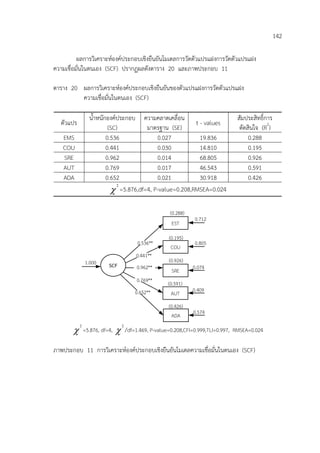 142
ผลการวิเคราะหองคประกอบเชิงยืนยันโมเดลการวัดตัวแปรแฝงการวัดตัวแปรแฝง
ความเชื่อมั่นในตนเอง (SCF) ปรากฏผลดังตาราง 20 และภาพประกอบ 11
ตาราง 20 ผลการวิเคราะหองคประกอบเชิงยืนยันของตัวแปรแฝงการวัดตัวแปรแฝง
ความเชื่อมั่นในตนเอง (SCF)
ตัวแปร
น้ําหนักองคประกอบ
(SC)
ความคลาดเคลื่อน
มาตรฐาน (SE)
t - values
สัมประสิทธิ์การ
ตัดสินใจ (R2
)
EMS 0.536 0.027 19.836 0.288
COU 0.441 0.030 14.810 0.195
SRE 0.962 0.014 68.805 0.926
AUT 0.769 0.017 46.543 0.591
ADA 0.652 0.021 30.918 0.426
χ
2
=5.876,df=4, P-value=0.208,RMSEA=0.024
SRE
COU
EST
1.000
0.536**
0.962**
0.712
0.805
0.074
(0.288)
(0.195)
(0.926)
AUT 0.409
(0.591)
ADA 0.574
(0.426)
SCF
0.441**
0.769**
0.652**
χ
2
=5.876, df=4, χ
2
/df=1.469, P-value=0.208,CFI=0.999,TLI=0.997, RMSEA=0.024
ภาพประกอบ 11 การวิเคราะหองคประกอบเชิงยืนยันโมเดลความเชื่อมั่นในตนเอง (SCF)
 