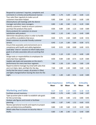  
	
   10	
  
Respond	
  to	
  customers’	
  inquiries,	
  complaints	
  and	
  
comments	
  in	
  a	
  timely	
  and	
  professional	
  manner.	
   8.80	
   1.79	
   3.20	
   1.30	
   6.00	
   1.22	
  
Tour	
  sales	
  floor	
  regularly	
  to	
  make	
  sure	
  all	
  
customers	
  have	
  been	
  helped.	
   8.80	
   0.84	
   2.20	
   0.45	
   6.00	
   1.00	
  
Attend	
  phone	
  call	
  meetings	
  with	
  the	
  district	
  
manager	
  and	
  other	
  store	
  managers.	
   8.80	
   1.48	
   2.60	
   1.14	
   6.20	
   0.84	
  
Identify	
  customers’	
  needs	
  to	
  ensure	
  customers	
  
purchase	
  the	
  products	
  they	
  want.	
   8.60	
   0.89	
   2.00	
   1.22	
   5.60	
   0.89	
  
Demo	
  products	
  for	
  customers	
  to	
  ensure	
  
satisfaction	
  with	
  product.	
   8.60	
   1.10	
   2.40	
   1.14	
   6.40	
   0.89	
  
Administer	
  disciplinary	
  action	
  in	
  order	
  to	
  handle	
  
any	
  conflicts	
  or	
  problems	
  that	
  occur.	
   8.60	
   0.71	
   2.60	
   0.89	
   6.40	
   0.55	
  
Greet	
  customers	
  to	
  provide	
  friendly	
  customer	
  
service.	
   8.40	
   1.14	
   1.60	
   0.89	
   6.00	
   0.71	
  
Ensure	
  that	
  associates	
  and	
  environment	
  are	
  in	
  
compliance	
  with	
  health	
  and	
  safety	
  legislation.	
   8.40	
   0.55	
   2.00	
   0.00	
   6.60	
   0.55	
  
Lead	
  daily	
  "chat-­‐in"	
  sessions	
  to	
  inform	
  daily	
  store	
  
goals	
  to	
  all	
  sales	
  associates	
  who	
  are	
  working	
  that	
  
day.	
   8.20	
   1.10	
   2.20	
   1.10	
   6.00	
   1.00	
  
Assign	
  tasks	
  or	
  responsibilities	
  to	
  employees	
  for	
  
every	
  two-­‐hour	
  segment.	
   8.00	
   0.84	
   2.00	
   0.71	
   6.20	
   0.84	
  
Update	
  sale	
  leads	
  and	
  associates	
  on	
  the	
  store's	
  
performance	
  for	
  every	
  two-­‐hour	
  segment.	
   7.80	
   1.58	
   2.20	
   0.84	
   5.80	
   1.30	
  
Report	
  to	
  district	
  manager	
  by	
  email	
  with	
  sales	
  that	
  
are	
  in	
  at	
  12pm,	
  4pm,	
  and	
  9pm	
  for	
  the	
  day.	
   7.60	
   2.00	
   2.40	
   0.89	
   5.60	
   1.34	
  
Verify	
  that	
  the	
  store	
  is	
  swept,	
  all	
  product	
  is	
  filled,	
  
and	
  lights	
  changed	
  before	
  leaving	
  the	
  store	
  for	
  the	
  
night.	
   7.20	
   1.00	
   1.60	
   0.55	
   6.40	
   0.89	
  
	
   Task	
  Importance	
  
	
  
	
  
Difficulty	
  
	
  
Criticality	
  
	
   Mean	
   SD	
   Mean	
   SD	
   Mean	
   SD	
  
	
  
Marketing	
  and	
  Sales	
   8.17	
   0.83	
   2.37	
   0.83	
   6.18	
   0.38	
  
Facilitate	
  annual	
  inventory.	
   10.60	
   3.70	
   4.40	
   1.95	
   5.40	
   2.07	
  
Type	
  up	
  action	
  plan	
  in	
  order	
  to	
  establish	
  sale	
  goals	
  
for	
  the	
  current	
  day.	
   8.80	
   1.92	
   3.40	
   1.52	
   6.80	
   0.45	
  
Analyze	
  sale	
  figures	
  and	
  trends	
  to	
  facilitate	
  
planning.	
   8.80	
   1.87	
   3.40	
   1.52	
   6.60	
   0.55	
  
Review	
  operational	
  records	
  and	
  reports	
  to	
  project	
  
sales	
  and	
  determine	
  profitability.	
   8.80	
   1.92	
   3.60	
   2.19	
   6.20	
   0.84	
  
Watch	
  sales	
  floor	
  to	
  ensure	
  no	
  security	
  risks	
  or	
  
thefts.	
   8.80	
   1.48	
   2.40	
   1.52	
   6.40	
   0.89	
  
 