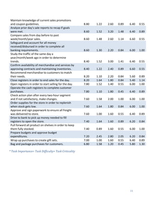  
	
   11	
  
	
  
*	
  Task	
  Importance=	
  Task	
  Difficulty+	
  Task	
  Criticality	
  
	
  
	
  
	
  
	
  
Maintain	
  knowledge	
  of	
  current	
  sales	
  promotions	
  
and	
  coupon	
  guidelines.	
   8.80	
   1.22	
   2.60	
   0.89	
   6.40	
   0.55	
  
Analyze	
  prior	
  day's	
  sale	
  reports	
  to	
  recap	
  if	
  goals	
  
were	
  met.	
   8.60	
   1.52	
   3.20	
   1.48	
   6.40	
   0.89	
  
Compare	
  sales	
  from	
  day	
  before	
  to	
  past	
  
week/month/year	
  sales.	
   8.60	
   1.48	
   2.60	
   1.14	
   6.60	
   0.55	
  
Safeguard	
  and	
  account	
  for	
  all	
  money	
  
received/disbursed	
  in	
  order	
  to	
  complete	
  all	
  
banking	
  requirements.	
   8.60	
   1.30	
   2.20	
   0.84	
   6.00	
   1.00	
  
Study	
  the	
  traffic	
  of	
  the	
  same	
  day	
  a	
  
year/month/week	
  ago	
  in	
  order	
  to	
  determine	
  
trends.	
   8.40	
   1.52	
   3.00	
   1.41	
   6.40	
   0.55	
  
Confirm	
  availability	
  of	
  merchandise	
  and	
  services	
  by	
  
approving	
  contracts	
  and	
  maintaining	
  inventories.	
   8.40	
   1.22	
   2.40	
   0.89	
   6.60	
   0.55	
  
Recommend	
  merchandise	
  to	
  customers	
  to	
  match	
  
their	
  needs.	
   8.20	
   1.10	
   2.20	
   0.84	
   5.60	
   0.89	
  
Close	
  registers	
  in	
  order	
  to	
  end	
  sales	
  for	
  the	
  day.	
   8.20	
   1.64	
   1.80	
   0.84	
   5.40	
   1.14	
  
Open	
  registers	
  in	
  order	
  to	
  start	
  selling	
  for	
  the	
  day.	
   7.80	
   1.52	
   1.40	
   0.55	
   6.00	
   1.00	
  
Operate	
  the	
  cash	
  registers	
  to	
  complete	
  customer	
  
purchases.	
   7.80	
   1.10	
   1.80	
   0.45	
   6.40	
   0.89	
  
Check	
  action	
  plan	
  after	
  every	
  two-­‐hour	
  segment	
  
and	
  if	
  not	
  satisfactory,	
  make	
  changes.	
   7.60	
   1.58	
   2.00	
   1.00	
   6.00	
   1.00	
  
Order	
  supplies	
  for	
  the	
  store	
  in	
  order	
  to	
  replenish	
  
when	
  stock	
  gets	
  low.	
   7.60	
   1.64	
   1.80	
   0.84	
   6.00	
   1.00	
  
Approve	
  and	
  sign	
  paperwork	
  to	
  ensure	
  all	
  freight	
  
was	
  delivered	
  to	
  store.	
   7.60	
   1.00	
   1.60	
   0.55	
   6.40	
   0.89	
  
Drive	
  to	
  bank	
  to	
  pick	
  up	
  money	
  needed	
  to	
  fill	
  
registers	
  to	
  open	
  the	
  store.	
   7.40	
   1.64	
   1.60	
   0.89	
   6.20	
   0.84	
  
Pull	
  forward	
  all	
  product	
  on	
  shelves	
  in	
  order	
  to	
  keep	
  
them	
  fully	
  stocked.	
   7.40	
   0.89	
   1.60	
   0.55	
   6.00	
   1.00	
  
Prepare	
  budgets	
  and	
  approve	
  budget	
  
expenditures.	
   7.20	
   2.45	
   2.80	
   2.05	
   6.20	
   0.84	
  
Wrap	
  up	
  purchases	
  to	
  create	
  gift	
  sets.	
   7.00	
   1.00	
   1.60	
   0.55	
   6.40	
   0.89	
  
Bag	
  and	
  package	
  purchases	
  for	
  customers.	
   6.80	
   1.58	
   1.20	
   0.45	
   5.80	
   1.30	
  
 