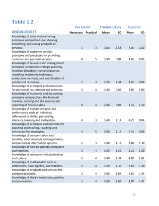  
	
   12	
  
Table	
  1.2	
  
	
   Yes	
  Count	
   Trouble	
  Likely	
   Superior	
  
KNOWLEDGES	
   Necessary	
   Practical	
   Mean	
   SD	
   Mean	
   SD	
  
Knowledge	
  of	
  sales	
  and	
  marketing:	
  
principles	
  and	
  methods	
  for	
  showing,	
  
promoting,	
  and	
  selling	
  products	
  or	
  
services.	
   1	
   3	
   3.00	
   1.58	
   4.00	
   1.00	
  
Knowledge	
  of	
  customer	
  service:	
  
principles	
  and	
  processes	
  for	
  providing	
  
customer	
  and	
  personal	
  services.	
   4	
   5	
   3.80	
   0.84	
   4.80	
   0.45	
  
Knowledge	
  of	
  business	
  and	
  management	
  
principles	
  involved	
  in	
  strategic	
  planning,	
  
resource	
  allocation,	
  human	
  resources	
  
modeling,	
  leadership	
  technique,	
  
production	
  methods,	
  and	
  coordination	
  of	
  
people	
  and	
  resources.	
   1	
   3	
   3.20	
   1.48	
   4.40	
   0.89	
  
Knowledge	
  of	
  principles	
  and	
  procedures	
  
for	
  personnel	
  recruitment	
  and	
  selection.	
   3	
   4	
   3.40	
   0.89	
   4.00	
   1.00	
  
Knowledge	
  of	
  economic	
  and	
  accounting	
  
principles	
  and	
  practices,	
  the	
  financial	
  
markets,	
  banking	
  and	
  the	
  analysis	
  and	
  
reporting	
  of	
  financial	
  data.	
   0	
   4	
   2.80	
   0.84	
   4.20	
   1.10	
  
Knowledge	
  of	
  human	
  behavior	
  and	
  
performance	
  such	
  as:	
  individual	
  
differences	
  in	
  ability,	
  personality,	
  
interests,	
  learning	
  and	
  motivation.	
   4	
   3	
   3.40	
   1.14	
   4.20	
   0.84	
  
Knowledge	
  of	
  principles	
  and	
  methods	
  for	
  
coaching	
  and	
  training,	
  teaching	
  and	
  
instruction	
  for	
  employees.	
   3	
   5	
   3.60	
   1.14	
   4.40	
   0.89	
  
Knowledge	
  of	
  compensation	
  and	
  
benefits,	
  labor	
  relations	
  and	
  negotiation,	
  
and	
  personnel	
  information	
  systems.	
   2	
   3	
   2.80	
   1.10	
   3.80	
   1.30	
  
Knowledge	
  of	
  how	
  to	
  operate	
  computers	
  
and	
  registers.	
   3	
   4	
   3.60	
   1.52	
   3.20	
   1.30	
  
Knowledge	
  of	
  company's	
  mission/values	
  
and	
  culture.	
   2	
   4	
   3.40	
   1.34	
   4.00	
   1.41	
  
Knowledge	
  of	
  mathematics	
  such	
  as:	
  
arithmetics,	
  basic	
  algebra,	
  and	
  statistics.	
   2	
   4	
   3.20	
   1.30	
   3.80	
   1.30	
  
Knowledge	
  of	
  products	
  and	
  services	
  the	
  
company	
  provides.	
   3	
   4	
   3.80	
   1.64	
   3.60	
   1.34	
  
Knowledge	
  of	
  store's	
  operations,	
  policies	
  
and	
  procedures.	
   1	
   4	
   3.60	
   1.67	
   4.00	
   1.41	
  
 