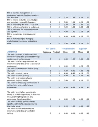  
	
   14	
  
Skill	
  in	
  business	
  management	
  to	
  
understand	
  business	
  functions,	
  strategy,	
  
and	
  workflow.	
   3	
   4	
   3.20	
   1.48	
   4.20	
   1.30	
  
Skill	
  in	
  finance	
  to	
  build	
  a	
  sound	
  budget	
  
and	
  formulate	
  reasonable	
  forecasts.	
   0	
   3	
   3.00	
   1.58	
   4.20	
   1.30	
  
Skill	
  in	
  prioritizing	
  the	
  daily	
  "To	
  Do"	
  List.	
   3	
   5	
   3.40	
   1.34	
   3.80	
   1.30	
  
Skill	
  in	
  selling	
  merchandise	
  to	
  customers.	
   4	
   4	
   4.20	
   1.30	
   3.80	
   1.30	
  
Skill	
  in	
  operating	
  the	
  store's	
  computers	
  
and	
  registers.	
   2	
   3	
   4.00	
   1.41	
   3.60	
   1.34	
  
Skill	
  in	
  containing	
  a	
  strong	
  customer	
  
focus.	
   5	
   5	
   4.40	
   0.89	
   4.20	
   1.30	
  
Skill	
  in	
  multi-­‐tasking	
  by	
  managing	
  
multiple	
  assignments	
  and	
  tasks	
  at	
  one	
  
time.	
   4	
   4	
   3.80	
   0.84	
   4.20	
   1.30	
  
	
  
	
  
Yes	
  Count	
   Trouble	
  Likely	
   Superior	
  
ABILITIES	
   Necessary	
   Practical	
   Mean	
   SD	
   Mean	
   SD	
  
The	
  ability	
  to	
  listen	
  to	
  and	
  understand	
  
information	
  and	
  ideas	
  presented	
  through	
  
spoken	
  words	
  and	
  sentences.	
   5	
   5	
   4.00	
   1.22	
   3.80	
   1.30	
  
The	
  ability	
  to	
  effectively	
  communicate	
  
information	
  and	
  ideas	
  orally	
  so	
  others	
  will	
  
understand.	
   5	
   5	
   4.00	
   1.22	
   4.20	
   1.30	
  
The	
  ability	
  to	
  work	
  with	
  a	
  diverse	
  group	
  
of	
  people.	
   5	
   5	
   4.80	
   0.45	
   4.00	
   1.41	
  
The	
  ability	
  to	
  speak	
  clearly.	
   5	
   5	
   4.80	
   0.45	
   4.20	
   1.30	
  
The	
  ability	
  to	
  speak	
  publicly.	
   2	
   3	
   4.00	
   1.41	
   4.00	
   1.41	
  
The	
  ability	
  to	
  professionally	
  and	
  
personally	
  develop	
  people.	
   3	
   4	
   3.60	
   1.67	
   4.20	
   1.30	
  
The	
  ability	
  to	
  effectively	
  communicate	
  in	
  
written	
  form	
  (e.g.	
  emails,	
  letters,	
  
paperwork).	
   5	
   4	
   4.40	
   0.89	
   4.00	
   1.41	
  
	
  
The	
  ability	
  to	
  tell	
  when	
  something	
  is	
  
wrong	
  or	
  is	
  likely	
  to	
  go	
  wrong.	
  It	
  does	
  not	
  
involve	
  solving	
  the	
  problem,	
  only	
  
recognizing	
  there	
  is	
  a	
  problem.	
  
	
  
	
  
	
  
	
  
4	
  
	
  
	
  
	
  
	
  
5	
  
	
  
	
  
	
  
	
  
4.00	
  
	
  
	
  
	
  
	
  
1.73	
  
	
  
	
  
	
  
	
  
4.00	
  
	
  
	
  
	
  
	
  
1.41	
  
The	
  ability	
  to	
  apply	
  general	
  rules	
  to	
  
specific	
  problems	
  to	
  produce	
  answers	
  
that	
  make	
  sense.	
   5	
   5	
   4.20	
   1.30	
   4.00	
   1.41	
  
The	
  ability	
  to	
  read	
  and	
  understand	
  
information	
  and	
  ideas	
  presented	
  in	
  
writing.	
   5	
   5	
   4.60	
   0.55	
   4.00	
   1.41	
  
 