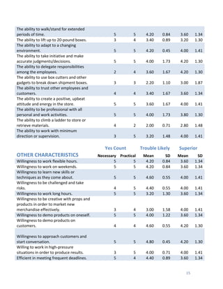  
	
   15	
  
The	
  ability	
  to	
  walk/stand	
  for	
  extended	
  
periods	
  of	
  time.	
   5	
   5	
   4.20	
   0.84	
   3.60	
   1.34	
  
The	
  ability	
  to	
  lift	
  up	
  to	
  20-­‐pound	
  boxes.	
   3	
   4	
   3.40	
   0.89	
   3.20	
   1.30	
  
The	
  ability	
  to	
  adapt	
  to	
  a	
  changing	
  
environment.	
   5	
   5	
   4.20	
   0.45	
   4.00	
   1.41	
  
The	
  ability	
  to	
  take	
  initiative	
  and	
  make	
  
accurate	
  judgments/decisions.	
   5	
   5	
   4.00	
   1.73	
   4.20	
   1.30	
  
The	
  ability	
  to	
  delegate	
  responsibilities	
  
among	
  the	
  employees.	
   2	
   4	
   3.60	
   1.67	
   4.20	
   1.30	
  
The	
  ability	
  to	
  use	
  box	
  cutters	
  and	
  other	
  
gadgets	
  to	
  break	
  down	
  shipment	
  boxes.	
   3	
   3	
   2.20	
   1.10	
   3.00	
   1.87	
  
The	
  ability	
  to	
  trust	
  other	
  employees	
  and	
  
customers.	
   4	
   4	
   3.40	
   1.67	
   3.60	
   1.34	
  
The	
  ability	
  to	
  create	
  a	
  positive,	
  upbeat	
  
attitude	
  and	
  energy	
  in	
  the	
  store.	
   5	
   5	
   3.60	
   1.67	
   4.00	
   1.41	
  
The	
  ability	
  to	
  be	
  professional	
  with	
  all	
  
personal	
  and	
  work	
  activities.	
   5	
   5	
   4.00	
   1.73	
   3.80	
   1.30	
  
The	
  ability	
  to	
  climb	
  a	
  ladder	
  to	
  store	
  or	
  
retrieve	
  materials.	
   4	
   2	
   2.00	
   0.71	
   2.80	
   1.48	
  
The	
  ability	
  to	
  work	
  with	
  minimum	
  
direction	
  or	
  supervision.	
   3	
   5	
   3.20	
   1.48	
   4.00	
   1.41	
  
	
  
	
  
Yes	
  Count	
   Trouble	
  Likely	
   Superior	
  
OTHER	
  CHARACTERISTICS	
   Necessary	
   Practical	
   Mean	
   SD	
   Mean	
   SD	
  
Willingness	
  to	
  work	
  flexible	
  hours.	
   5	
   5	
   4.20	
   0.84	
   3.60	
   1.34	
  
Willingness	
  to	
  work	
  on	
  weekends.	
   5	
   5	
   4.20	
   0.84	
   3.60	
   1.34	
  
Willingness	
  to	
  learn	
  new	
  skills	
  or	
  
techniques	
  as	
  they	
  come	
  about.	
   5	
   5	
   4.60	
   0.55	
   4.00	
   1.41	
  
Willingness	
  to	
  be	
  challenged	
  and	
  take	
  
risks.	
   4	
   5	
   4.40	
   0.55	
   4.00	
   1.41	
  
Willingness	
  to	
  work	
  long	
  hours.	
   5	
   5	
   3.20	
   1.30	
   3.60	
   1.34	
  
Willingness	
  to	
  be	
  creative	
  with	
  props	
  and	
  
products	
  in	
  order	
  to	
  market	
  new	
  
merchandise	
  effectively.	
   3	
   4	
   3.00	
   1.58	
   4.00	
   1.41	
  
Willingness	
  to	
  demo	
  products	
  on	
  oneself.	
   5	
   5	
   4.00	
   1.22	
   3.60	
   1.34	
  
Willingness	
  to	
  demo	
  products	
  on	
  
customers.	
   4	
   4	
   4.60	
   0.55	
   4.20	
   1.30	
  
Willingness	
  to	
  approach	
  customers	
  and	
  
start	
  conversation.	
  
	
  
	
  
5	
  
	
  
	
  
5	
  
	
  
	
  
4.80	
  
	
  
	
  
0.45	
  
	
  
	
  
4.20	
  
	
  
	
  
1.30	
  
Willing	
  to	
  work	
  in	
  high-­‐pressure	
  
situations	
  in	
  order	
  to	
  produce	
  results.	
   3	
   5	
   4.00	
   0.71	
   4.00	
   1.41	
  
Efficient	
  in	
  meeting	
  frequent	
  deadlines.	
   5	
   4	
   4.40	
   0.89	
   3.60	
   1.34	
  
 