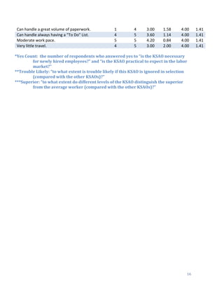  
	
   16	
  
Can	
  handle	
  a	
  great	
  volume	
  of	
  paperwork.	
   1	
   4	
   3.00	
   1.58	
   4.00	
   1.41	
  
Can	
  handle	
  always	
  having	
  a	
  "To	
  Do"	
  List.	
   4	
   5	
   3.60	
   1.14	
   4.00	
   1.41	
  
Moderate	
  work	
  pace.	
   5	
   5	
   4.20	
   0.84	
   4.00	
   1.41	
  
Very	
  little	
  travel.	
   4	
   5	
   3.00	
   2.00	
   4.00	
   1.41	
  
	
  
*Yes	
  Count:	
  	
  the	
  number	
  of	
  respondents	
  who	
  answered	
  yes	
  to	
  “is	
  the	
  KSAO	
  necessary	
  
for	
  newly	
  hired	
  employees?”	
  and	
  “is	
  the	
  KSAO	
  practical	
  to	
  expect	
  in	
  the	
  labor	
  
market?”	
  
**Trouble	
  Likely:	
  “to	
  what	
  extent	
  is	
  trouble	
  likely	
  if	
  this	
  KSAO	
  is	
  ignored	
  in	
  selection	
  
(compared	
  with	
  the	
  other	
  KSAOs)?”	
  
***Superior:	
  “to	
  what	
  extent	
  do	
  different	
  levels	
  of	
  the	
  KSAO	
  distinguish	
  the	
  superior	
  
from	
  the	
  average	
  worker	
  (compared	
  with	
  the	
  other	
  KSAOs)?”	
  
	
  
	
  
	
  
	
  
	
  
	
  
	
  
	
  
	
  
	
  
	
  
	
  
	
  
	
  
	
  
	
  
	
  
	
  
	
  
	
  
 