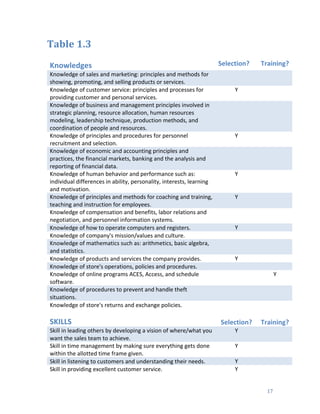  
	
   17	
  
Table	
  1.3	
  
	
  
Knowledges	
  
	
  
Selection?	
  
	
  
Training?	
  
Knowledge	
  of	
  sales	
  and	
  marketing:	
  principles	
  and	
  methods	
  for	
  
showing,	
  promoting,	
  and	
  selling	
  products	
  or	
  services.	
  
	
  
Knowledge	
  of	
  customer	
  service:	
  principles	
  and	
  processes	
  for	
  
providing	
  customer	
  and	
  personal	
  services.	
  
Y	
   	
  
Knowledge	
  of	
  business	
  and	
  management	
  principles	
  involved	
  in	
  
strategic	
  planning,	
  resource	
  allocation,	
  human	
  resources	
  
modeling,	
  leadership	
  technique,	
  production	
  methods,	
  and	
  
coordination	
  of	
  people	
  and	
  resources.	
  
	
   	
  
Knowledge	
  of	
  principles	
  and	
  procedures	
  for	
  personnel	
  
recruitment	
  and	
  selection.	
  
Y	
   	
  
Knowledge	
  of	
  economic	
  and	
  accounting	
  principles	
  and	
  
practices,	
  the	
  financial	
  markets,	
  banking	
  and	
  the	
  analysis	
  and	
  
reporting	
  of	
  financial	
  data.	
  
	
   	
  
Knowledge	
  of	
  human	
  behavior	
  and	
  performance	
  such	
  as:	
  
individual	
  differences	
  in	
  ability,	
  personality,	
  interests,	
  learning	
  
and	
  motivation.	
  
Y	
   	
  
Knowledge	
  of	
  principles	
  and	
  methods	
  for	
  coaching	
  and	
  training,	
  
teaching	
  and	
  instruction	
  for	
  employees.	
  
Y	
   	
  
Knowledge	
  of	
  compensation	
  and	
  benefits,	
  labor	
  relations	
  and	
  
negotiation,	
  and	
  personnel	
  information	
  systems.	
  
	
   	
  
Knowledge	
  of	
  how	
  to	
  operate	
  computers	
  and	
  registers.	
   Y	
   	
  
Knowledge	
  of	
  company's	
  mission/values	
  and	
  culture.	
   	
   	
  
Knowledge	
  of	
  mathematics	
  such	
  as:	
  arithmetics,	
  basic	
  algebra,	
  
and	
  statistics.	
  
	
   	
  
Knowledge	
  of	
  products	
  and	
  services	
  the	
  company	
  provides.	
   Y	
   	
  
Knowledge	
  of	
  store's	
  operations,	
  policies	
  and	
  procedures.	
   	
   	
  
Knowledge	
  of	
  online	
  programs	
  ACES,	
  Access,	
  and	
  schedule	
  
software.	
  
	
   Y	
  
Knowledge	
  of	
  procedures	
  to	
  prevent	
  and	
  handle	
  theft	
  
situations.	
  
	
   	
  
Knowledge	
  of	
  store's	
  returns	
  and	
  exchange	
  policies.	
   	
   	
  
SKILLS	
  
	
  
Selection?	
  
	
  
Training?	
  
Skill	
  in	
  leading	
  others	
  by	
  developing	
  a	
  vision	
  of	
  where/what	
  you	
  
want	
  the	
  sales	
  team	
  to	
  achieve.	
  
Y	
   	
  
Skill	
  in	
  time	
  management	
  by	
  making	
  sure	
  everything	
  gets	
  done	
  
within	
  the	
  allotted	
  time	
  frame	
  given.	
  
Y	
   	
  
Skill	
  in	
  listening	
  to	
  customers	
  and	
  understanding	
  their	
  needs.	
   Y	
   	
  
Skill	
  in	
  providing	
  excellent	
  customer	
  service.	
   Y	
   	
  
 