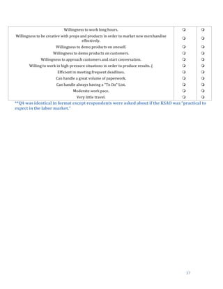  
	
   37	
  
Willingness	
  to	
  work	
  long	
  hours.	
  	
   m 	
   m 	
  
Willingness	
  to	
  be	
  creative	
  with	
  props	
  and	
  products	
  in	
  order	
  to	
  market	
  new	
  merchandise	
  
effectively.	
  	
  
m 	
   m 	
  
Willingness	
  to	
  demo	
  products	
  on	
  oneself.	
  	
   m 	
   m 	
  
Willingness	
  to	
  demo	
  products	
  on	
  customers.	
   m 	
   m 	
  
Willingness	
  to	
  approach	
  customers	
  and	
  start	
  conversation.	
  	
   m 	
   m 	
  
Willing	
  to	
  work	
  in	
  high-­‐pressure	
  situations	
  in	
  order	
  to	
  produce	
  results.	
  (	
   m 	
   m 	
  
Efficient	
  in	
  meeting	
  frequent	
  deadlines.	
  	
   m 	
   m 	
  
Can	
  handle	
  a	
  great	
  volume	
  of	
  paperwork.	
  	
   m 	
   m 	
  
Can	
  handle	
  always	
  having	
  a	
  "To	
  Do"	
  List.	
  	
   m 	
   m 	
  
Moderate	
  work	
  pace.	
  	
   m 	
   m 	
  
Very	
  little	
  travel.	
  	
   m 	
   m 	
  
**Q4	
  was	
  identical	
  in	
  format	
  except	
  respondents	
  were	
  asked	
  about	
  if	
  the	
  KSAO	
  was	
  “practical	
  to	
  
expect	
  in	
  the	
  labor	
  market.”	
  
 