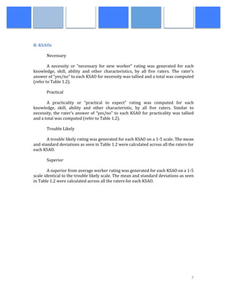  
	
   7	
  
	
  	
  	
  
	
  
B.	
  KSAOs	
  
	
  
	
   Necessary	
  
	
  
A	
   necessity	
   or	
   “necessary	
   for	
   new	
   worker”	
   rating	
   was	
   generated	
   for	
   each	
  
knowledge,	
   skill,	
   ability	
   and	
   other	
   characteristics,	
   by	
   all	
   five	
   raters.	
   The	
   rater’s	
  
answer	
  of	
  “yes/no”	
  to	
  each	
  KSAO	
  for	
  necessity	
  was	
  tallied	
  and	
  a	
  total	
  was	
  computed	
  
(refer	
  to	
  Table	
  1.2).	
  
	
  
	
   Practical	
  
	
  
A	
   practicality	
   or	
   “practical	
   to	
   expect”	
   rating	
   was	
   computed	
   for	
   each	
  
knowledge,	
   skill,	
   ability	
   and	
   other	
   characteristic,	
   by	
   all	
   five	
   raters.	
   Similar	
   to	
  
necessity,	
  the	
  rater’s	
  answer	
  of	
  “yes/no”	
  to	
  each	
  KSAO	
  for	
  practicality	
  was	
  tallied	
  
and	
  a	
  total	
  was	
  computed	
  (refer	
  to	
  Table	
  1.2).	
  
	
  
Trouble	
  Likely	
  
	
  
A	
  trouble	
  likely	
  rating	
  was	
  generated	
  for	
  each	
  KSAO	
  on	
  a	
  1-­‐5	
  scale.	
  The	
  mean	
  
and	
  standard	
  deviations	
  as	
  seen	
  in	
  Table	
  1.2	
  were	
  calculated	
  across	
  all	
  the	
  raters	
  for	
  
each	
  KSAO.	
  	
  
	
  
Superior	
  
	
  
A	
  superior	
  from	
  average	
  worker	
  rating	
  was	
  generated	
  for	
  each	
  KSAO	
  on	
  a	
  1-­‐5	
  
scale	
  identical	
  to	
  the	
  trouble	
  likely	
  scale.	
  The	
  mean	
  and	
  standard	
  deviations	
  as	
  seen	
  
in	
  Table	
  1.2	
  were	
  calculated	
  across	
  all	
  the	
  raters	
  for	
  each	
  KSAO.	
  
	
  
	
  
	
  
	
  
	
  
	
  
	
  
	
  
	
  
	
  
	
  
	
  
 